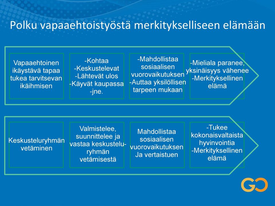 -Mahdollistaa sosiaalisen vuorovaikutuksen -Auttaa yksilöllisen tarpeen mukaan -Mieliala paranee, yksinäisyys vähenee