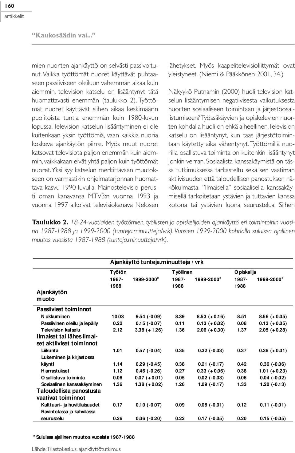 Työttömät nuoret käyttävät siihen aikaa keskimäärin puolitoista tuntia enemmän kuin 1980-luvun lopussa.