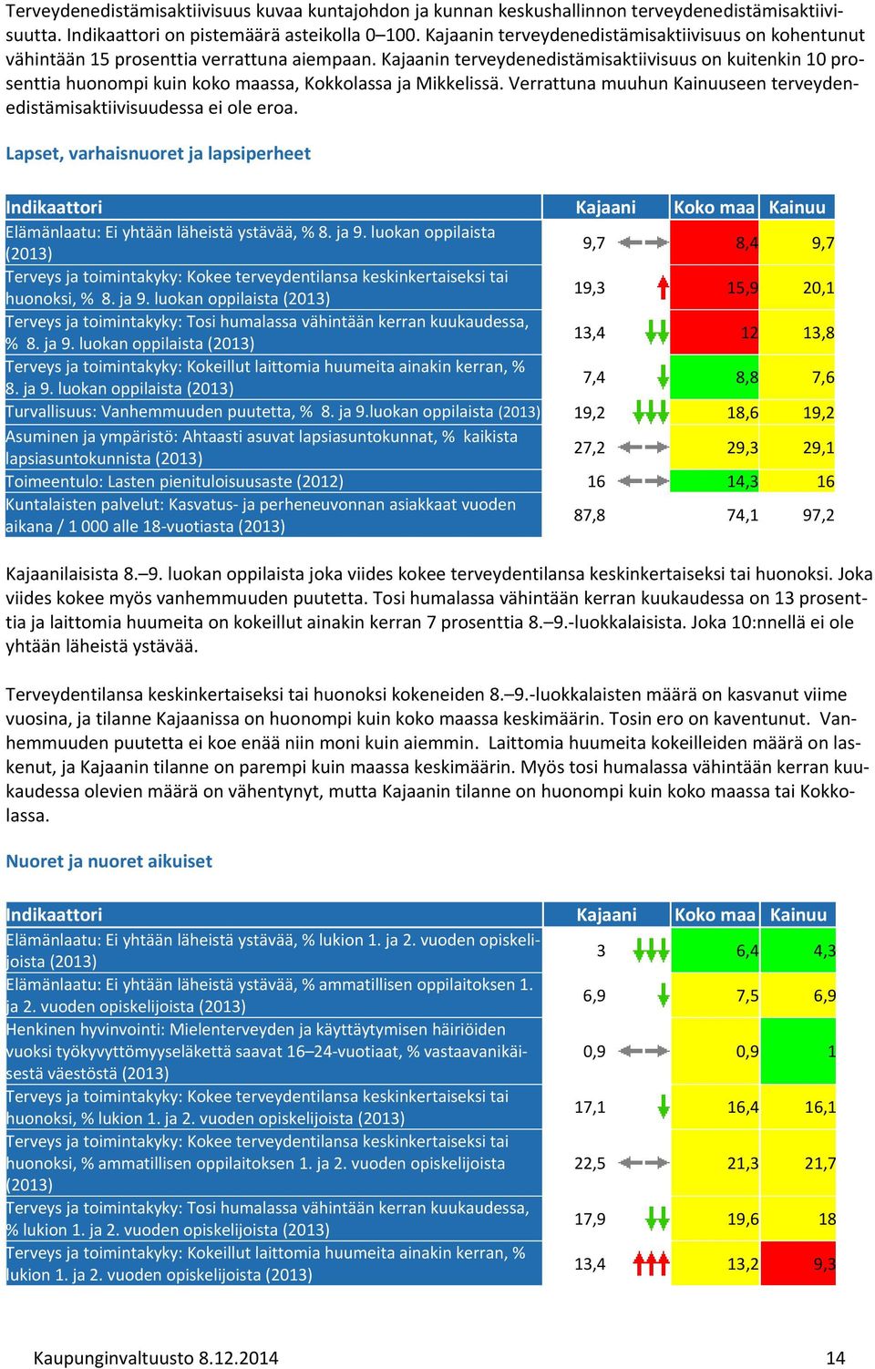 Kajaanin terveydenedistämisaktiivisuus on kuitenkin 10 prosenttia huonompi kuin koko maassa, Kokkolassa ja Mikkelissä. Verrattuna muuhun Kainuuseen terveydenedistämisaktiivisuudessa ei ole eroa.