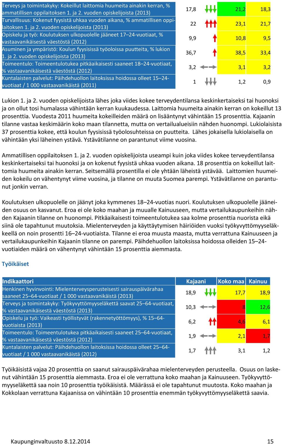 vuoden opiskelijoista (2013) Opiskelu ja työ: Koulutuksen ulkopuolelle jääneet 17 24 vuotiaat, % vastaavanikäisestä väestöstä (2012) Asuminen ja ympäristö: Koulun fyysisissä työoloissa puutteita, %