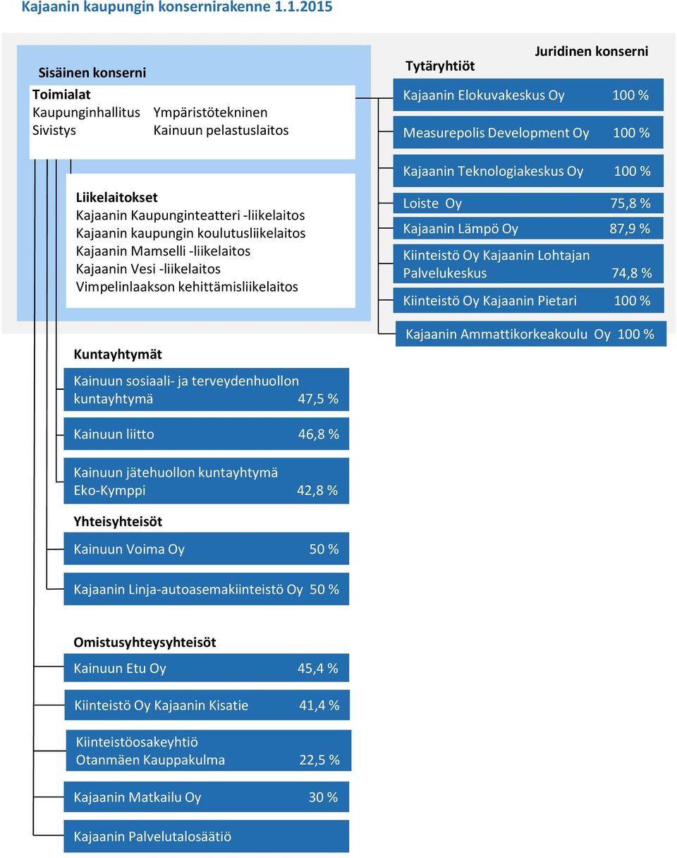 Kajaanin Mamselli -liikelaitos Kajaanin Vesi -liikelaitos Vimpelinlaakson kehittämisliikelaitos Kuntayhtymät Kainuun sosiaali-ja terveydenhuollon kuntayhtymä 47,5 % Tytäryhtiöt Juridinen konserni