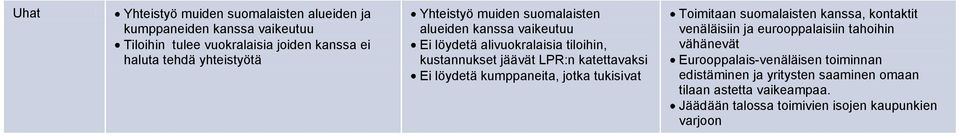 katettavaksi Ei löydetä kumppaneita, jotka tukisivat Toimitaan suomalaisten kanssa, kontaktit venäläisiin ja eurooppalaisiin tahoihin