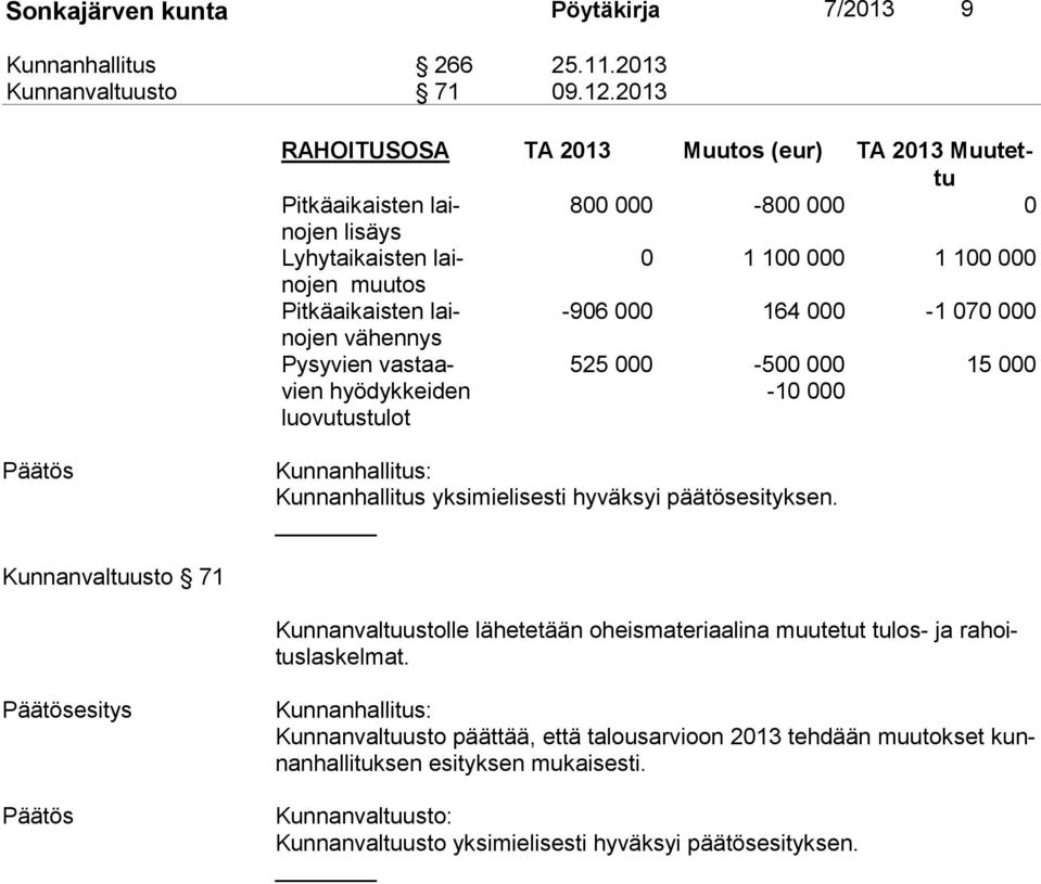 000 164 000-1 070 000 jen vähennys Pysyvien vas taavien hyödykkeiden luo vu tus tu lot 525 000-500 000-10 000 15 000 Kunnanhallitus yksimielisesti hyväksyi päätösesityksen.