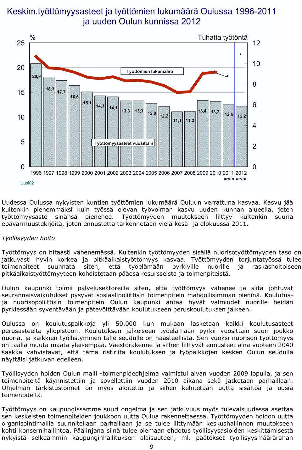 13,3 12,8 12,2 11,1 11,2 13,4 13,2 12,6 12,2 6 4 5 Työttömyysasteet vuosittain 2 0 1996 1997 1998 1999 2000 2001 2002 2003 2004 2005 2006 2007 2008 2009 2010 2011 2012 arvio arvio Uusi02 0 Uudessa