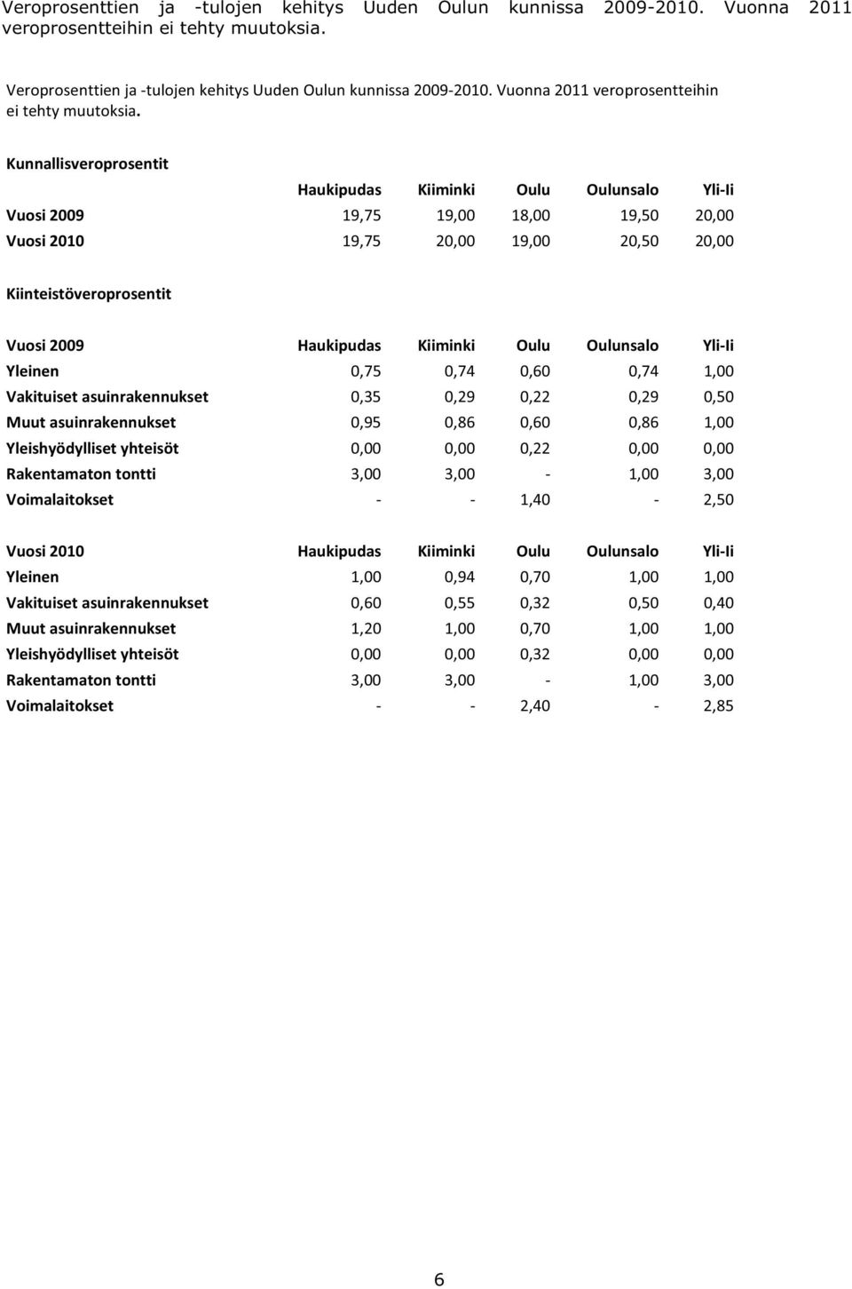 Kunnallisveroprosentit H aukipudas Kiim inki O ulu O ulunsalo Yli-Ii Vuosi 2009 19,75 19,00 18,00 19,50 20,00 Vuosi 2010 19,75 20,00 19,00 20,50 20,00 Kiinteistöveroprosentit Vuosi 2009 H aukipudas