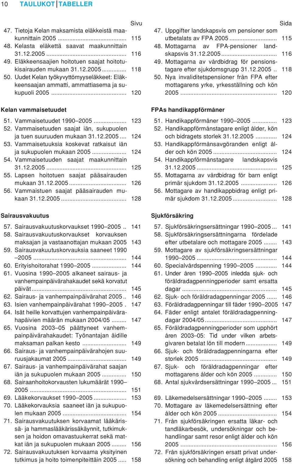 .. 120 Kelan vammaisetuudet 51. Vammaisetuudet 1990 2005... 123 52. Vammaisetuuden saajat iän, sukupuolen ja tuen suuruuden mukaan 31.12.2005... 124 53.