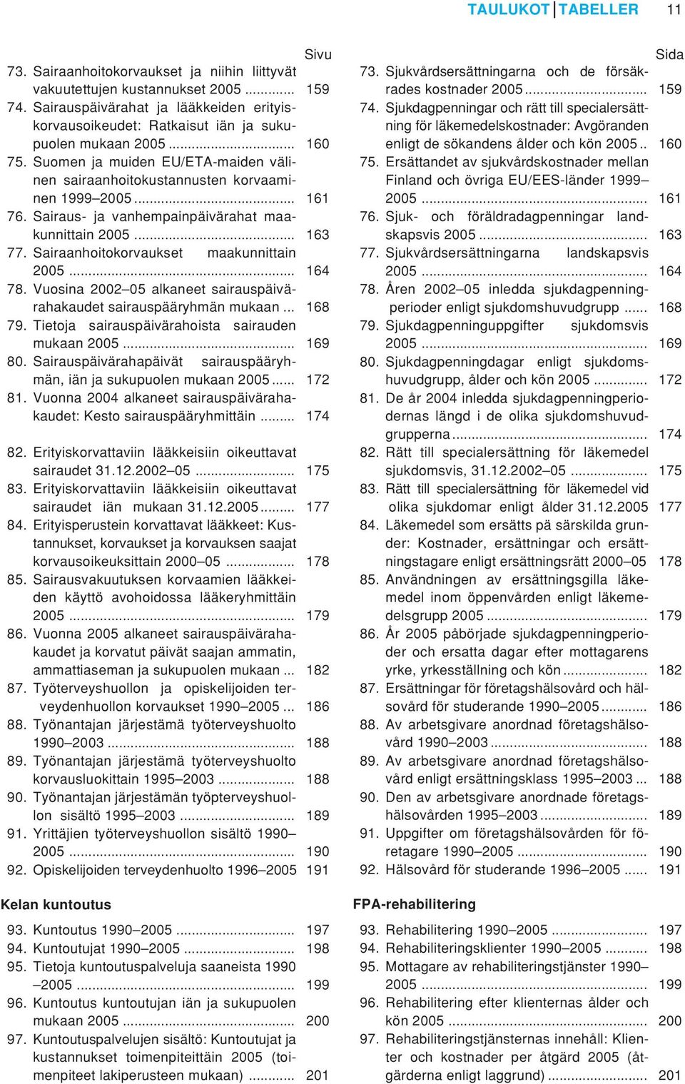 .. 161 76. Sairaus- ja vanhempainpäivärahat maakunnittain 2005... 163 77. Sairaanhoitokorvaukset maakunnittain 2005... 164 78. Vuosina 2002 05 alkaneet sairauspäivärahakaudet sairauspääryhmän mukaan.