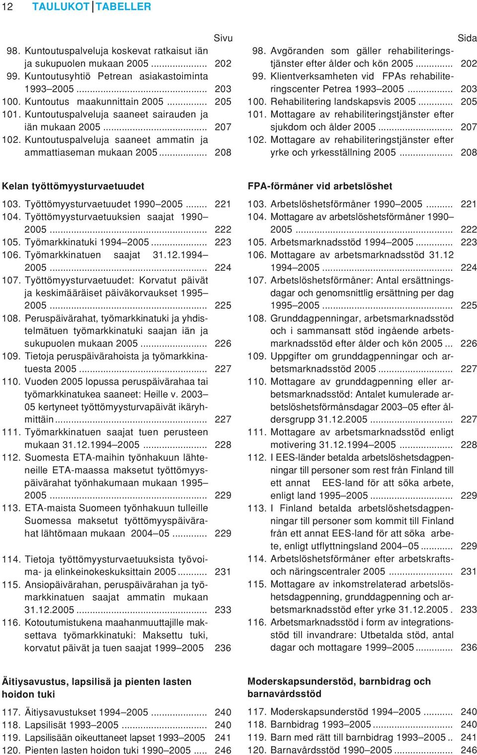 Avgöranden som gäller rehabiliteringstjänster efter ålder och kön 2005... 202 99. Klientverksamheten vid FPAs rehabiliteringscenter Petrea 1993 2005... 203 100. Rehabilitering landskapsvis 2005.