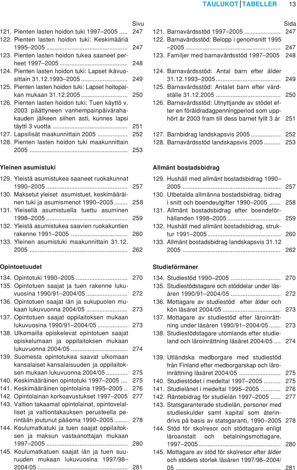 Pienten lasten hoidon tuki: Tuen käyttö v. 2003 päättyneen vanhempainpäivärahakauden jälkeen siihen asti, kunnes lapsi täytti 3 vuotta... 251 127. Lapsilisät maakunnittain 2005... 252 128.