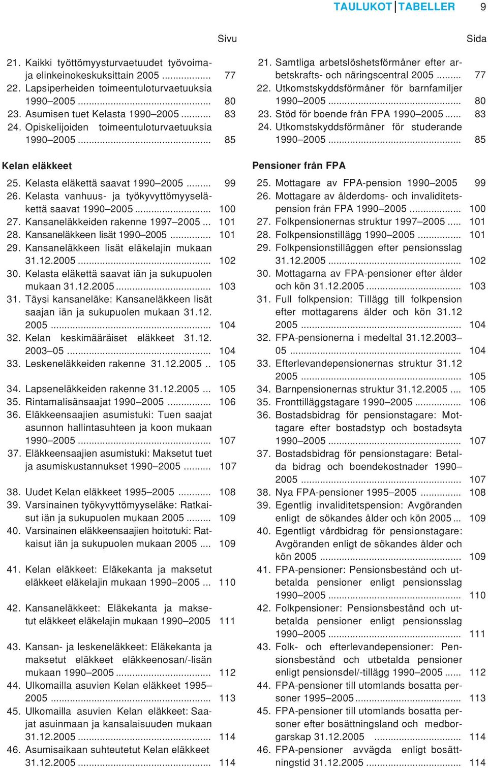 Kansaneläkkeiden rakenne 1997 2005... 101 28. Kansaneläkkeen lisät 1990 2005... 101 29. Kansaneläkkeen lisät eläkelajin mukaan 31.12.2005... 102 30.