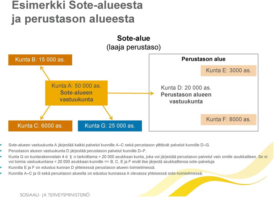 Perustason alueen vastuukunta D järjestää perustason palvelut kunnille D F.