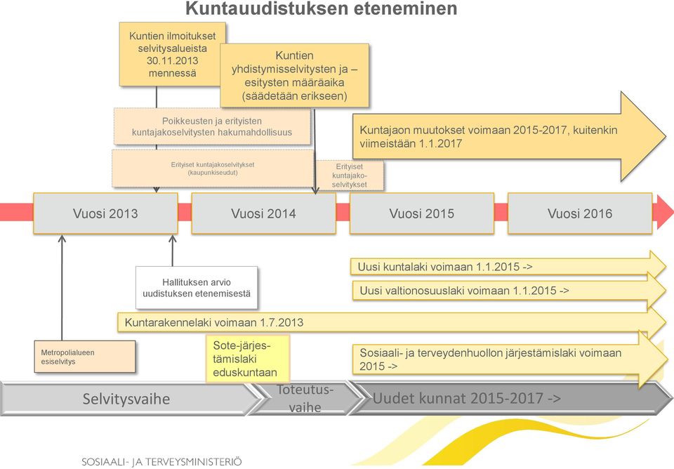 (kaupunkiseudut) Kuntajaon muutokset voimaan 2015-2017, kuitenkin viimeistään 1.1.2017 Vuosi 2013 Vuosi 2014 Vuosi 2015 Vuosi 2016 Hallituksen arvio uudistuksen etenemisestä Uusi kuntalaki voimaan 1.