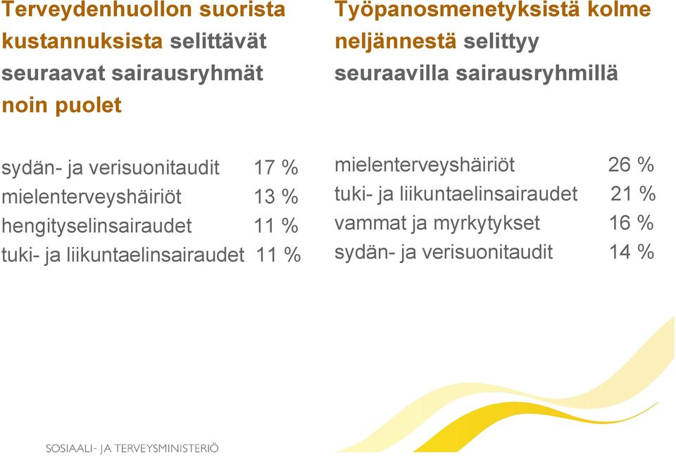 verisuonitaudit 17 % mielenterveyshäiriöt 13 % hengityselinsairaudet 11 % tuki- ja