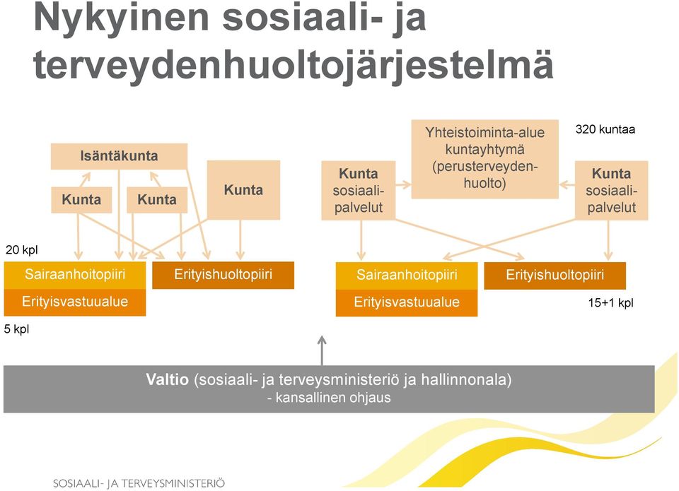 kpl Sairaanhoitopiiri Erityisvastuualue Kunta sosiaalipalvelut Erityishuoltopiiri Sairaanhoitopiiri