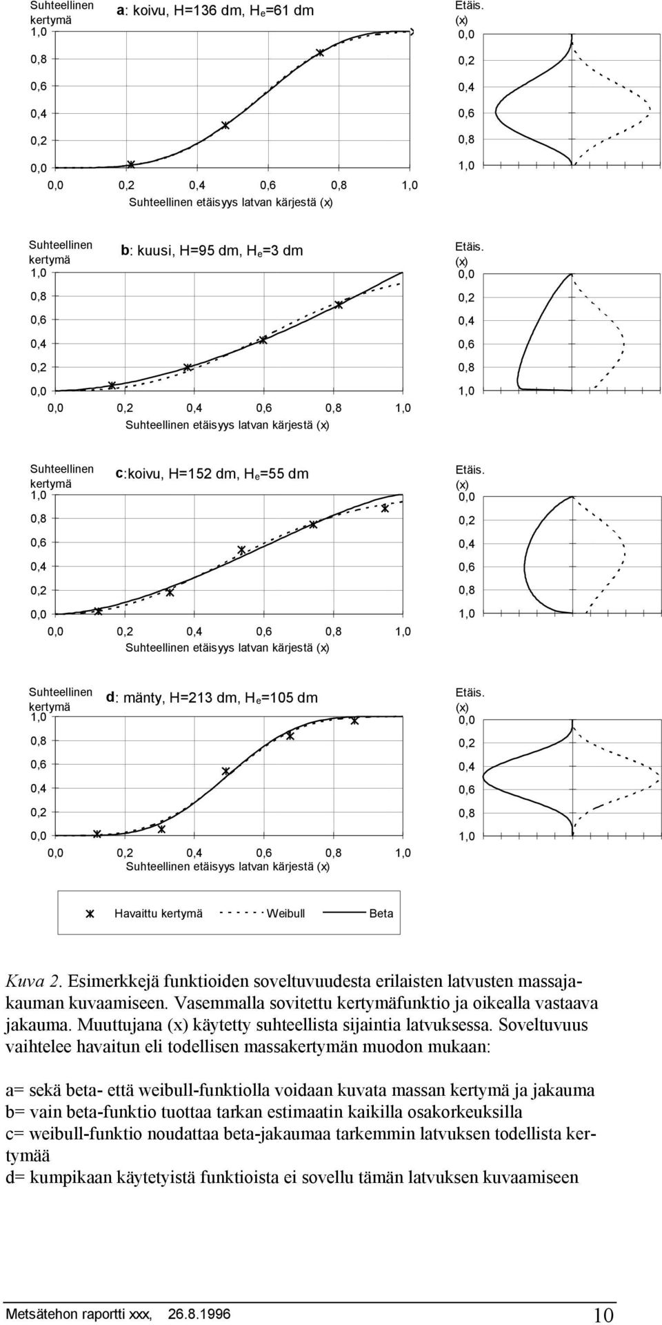 (x) Suhteellinen kertymä c:koivu, H=152 dm, H e=55 dm Suhteellinen etäisyys latvan kärjestä (x) Etäis.