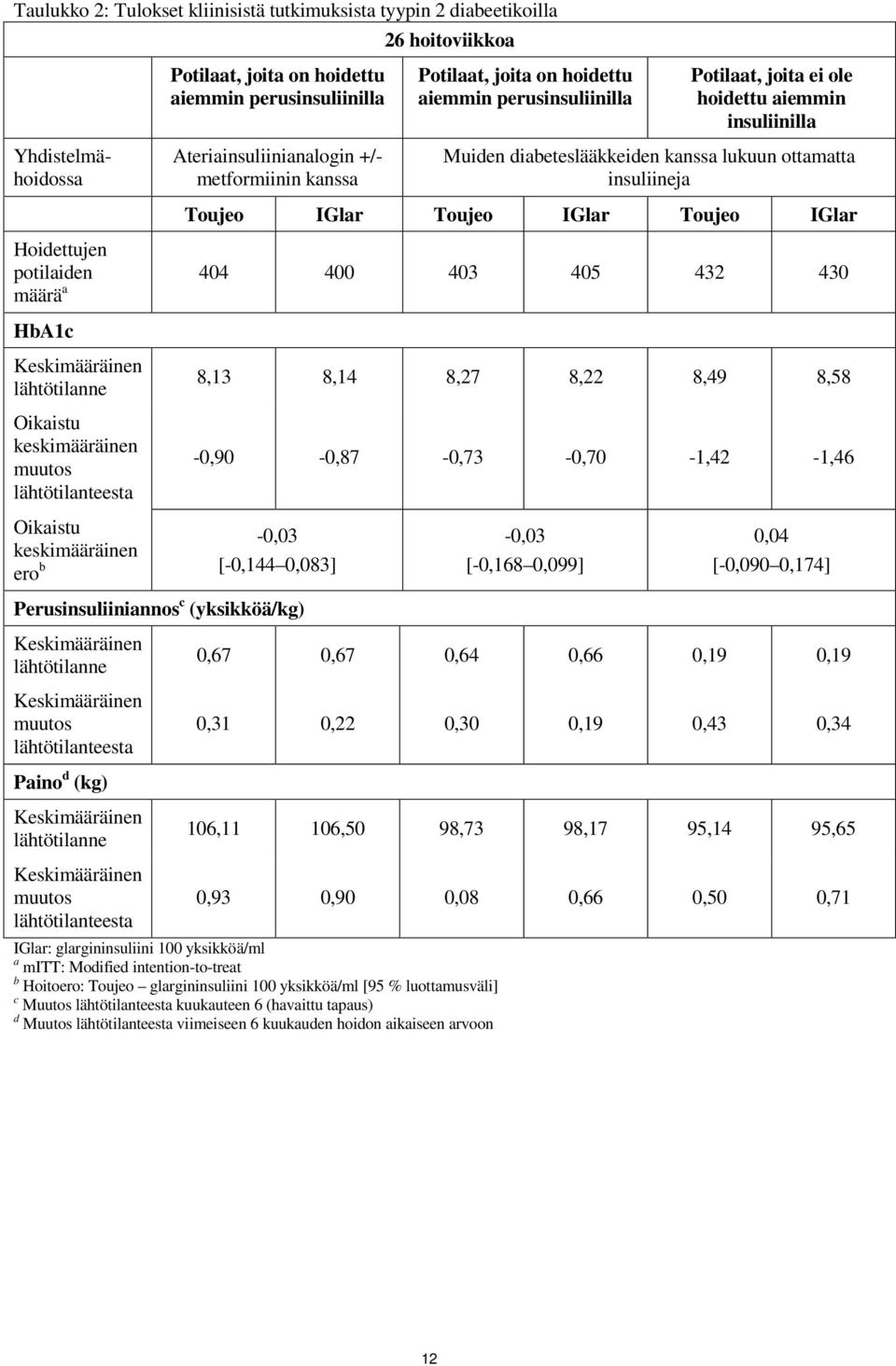 Toujeo IGlar Toujeo IGlar Hoidettujen potilaiden 404 400 403 405 432 430 määrä a HbA1c Keskimääräinen lähtötilanne Oikaistu keskimääräinen muutos lähtötilanteesta 8,13 8,14 8,27 8,22 8,49