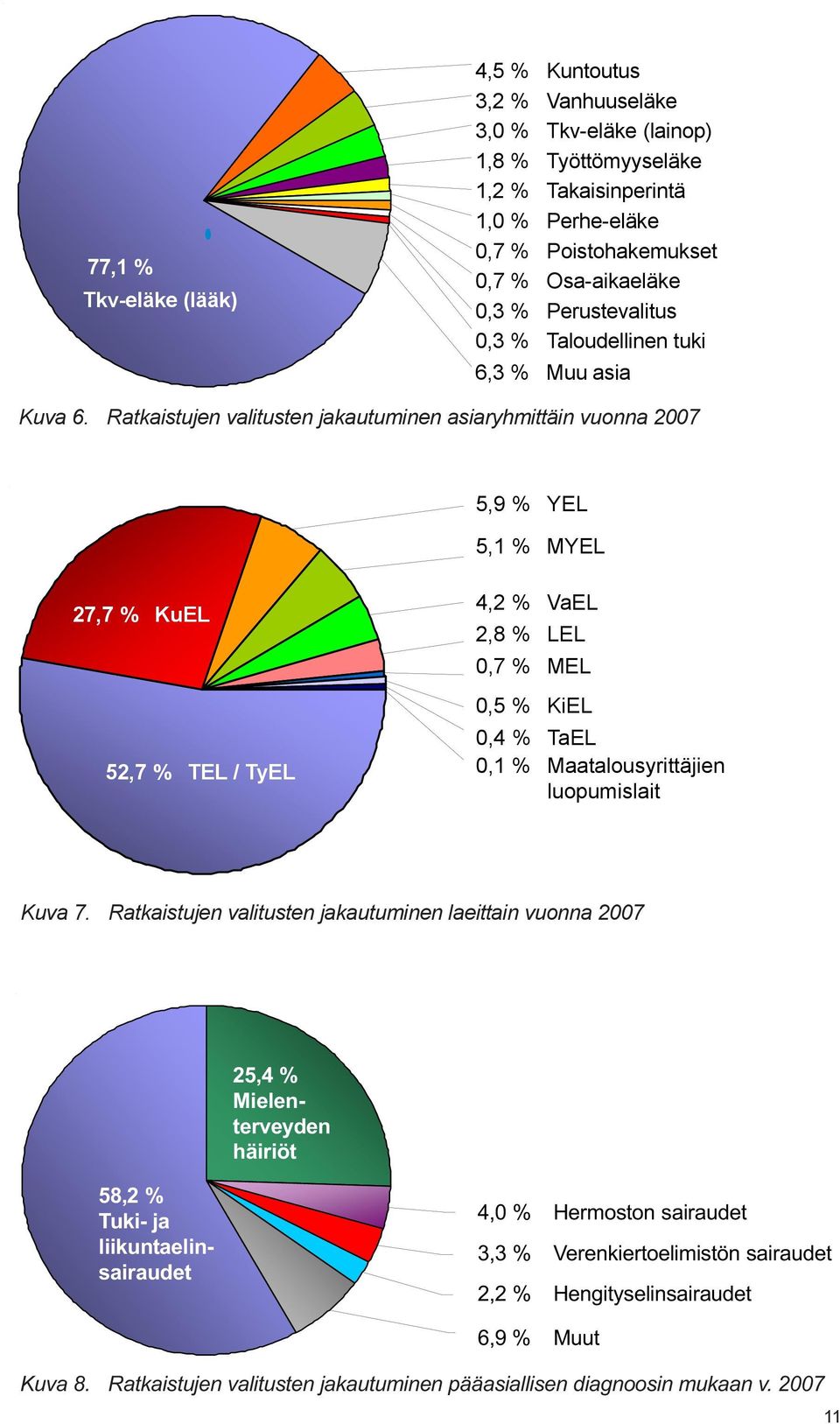 Ratkaistujen valitusten jakautuminen asiaryhmittäin vuonna 2007 5,9 % YEL 5,1 % MYEL 27,7 % KuEL 52,7 % TEL / TyEL 4,2 % VaEL 2,8 % LEL 0,7 % MEL 0,5 % KiEL 0,4 % TaEL 0,1 % Maatalousyrittäjien