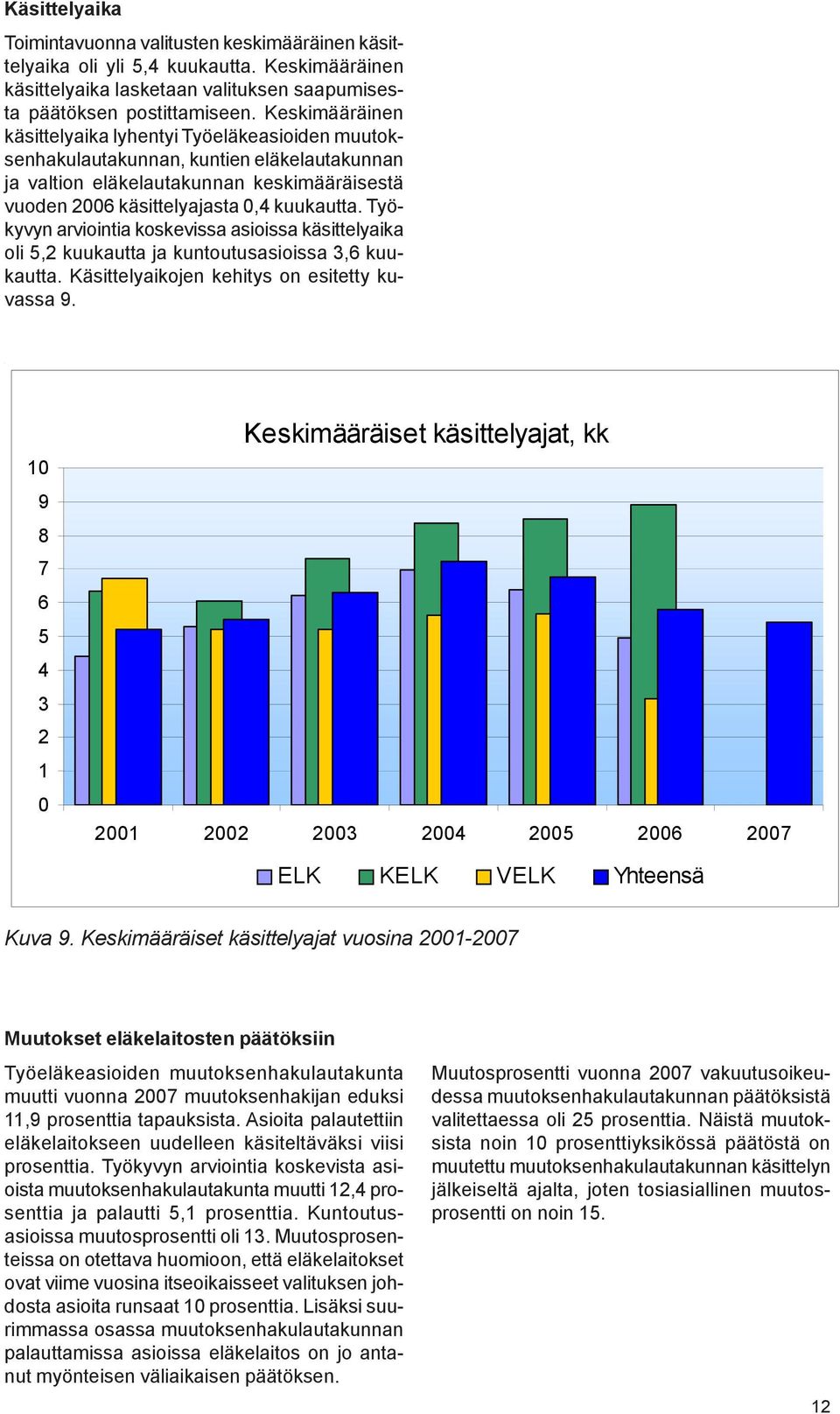 Työkyvyn arviointia koskevissa asioissa käsittelyaika oli 5,2 kuukautta ja kuntoutusasioissa 3,6 kuukautta. Käsittelyaikojen kehitys on esitetty kuvassa 9.