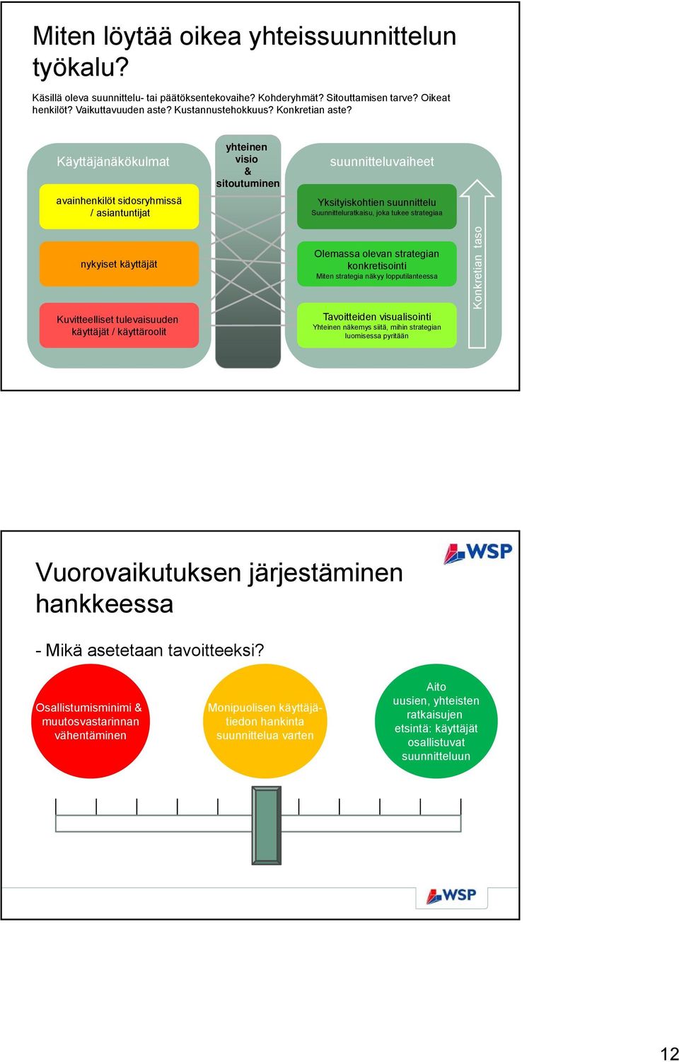 Käyttäjänäkökulmat avainhenkilöt sidosryhmissä / asiantuntijat yhteinen visio & sitoutuminen suunnitteluvaiheet Yksityiskohtien suunnittelu Suunnitteluratkaisu, joka tukee strategiaa nykyiset