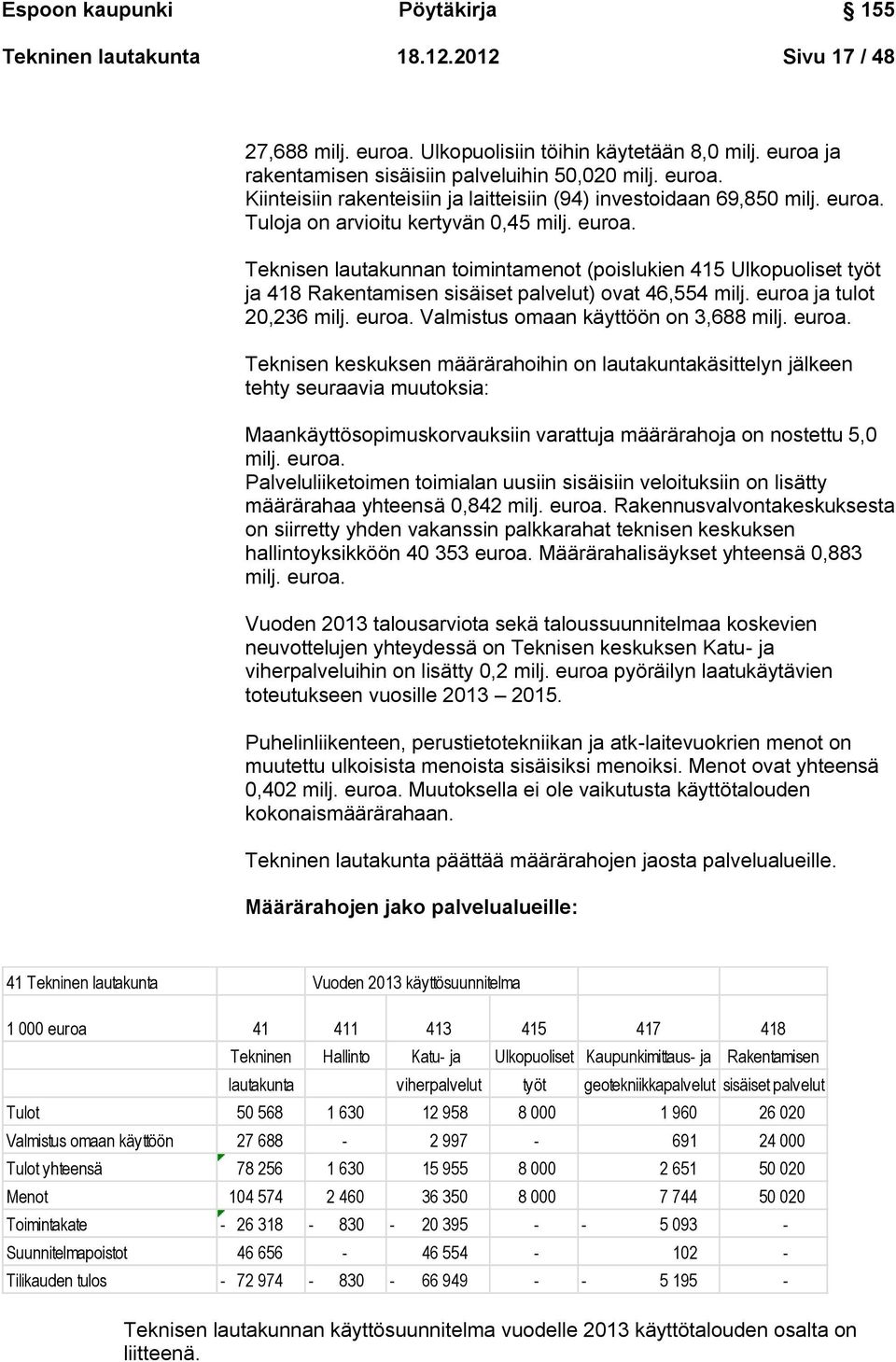 euroa ja tulot 20,236 milj. euroa. Valmistus omaan käyttöön on 3,688 milj. euroa. Teknisen keskuksen määrärahoihin on lautakuntakäsittelyn jälkeen tehty seuraavia muutoksia: Maankäyttösopimuskorvauksiin varattuja määrärahoja on nostettu 5,0 milj.