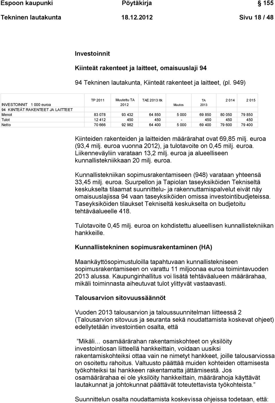 450-450 450 450 Netto 70 666 92 982 64 400 5 000 69 400 79 600 79 400 Kiinteiden rakenteiden ja laitteiden määrärahat ovat 69,85 milj. euroa (93,4 milj.