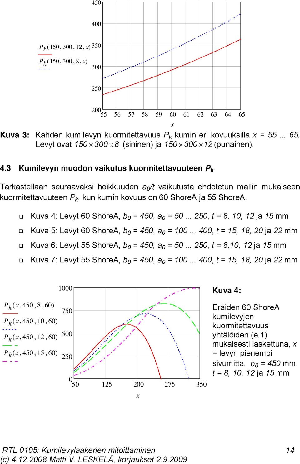 Kuva 4: Levyt 6 ShoreA, b = 45, a = 5... 5, t = 8, 1, 1 ja 15 mm Kuva 5: Levyt 6 ShoreA, b = 45, a = 1... 4, t = 15, 18, ja mm Kuva 6: Levyt 55 ShoreA, b = 45, a = 5.