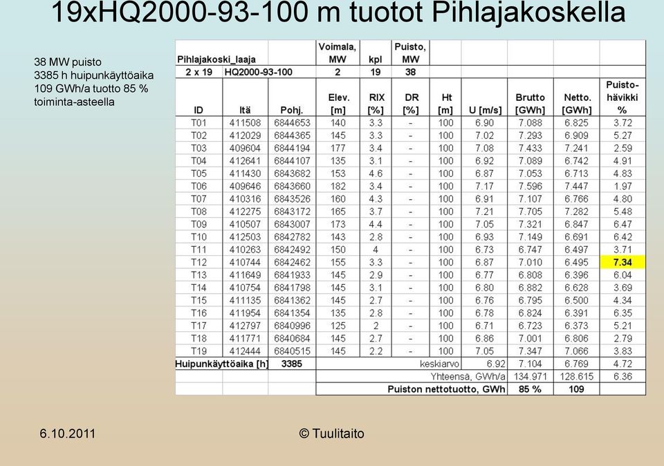 3385 h huipunkäyttöaika 109