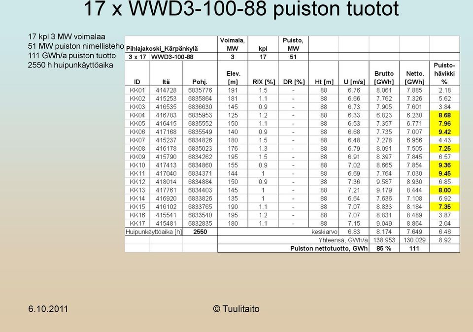 puiston tuotto 2550 h