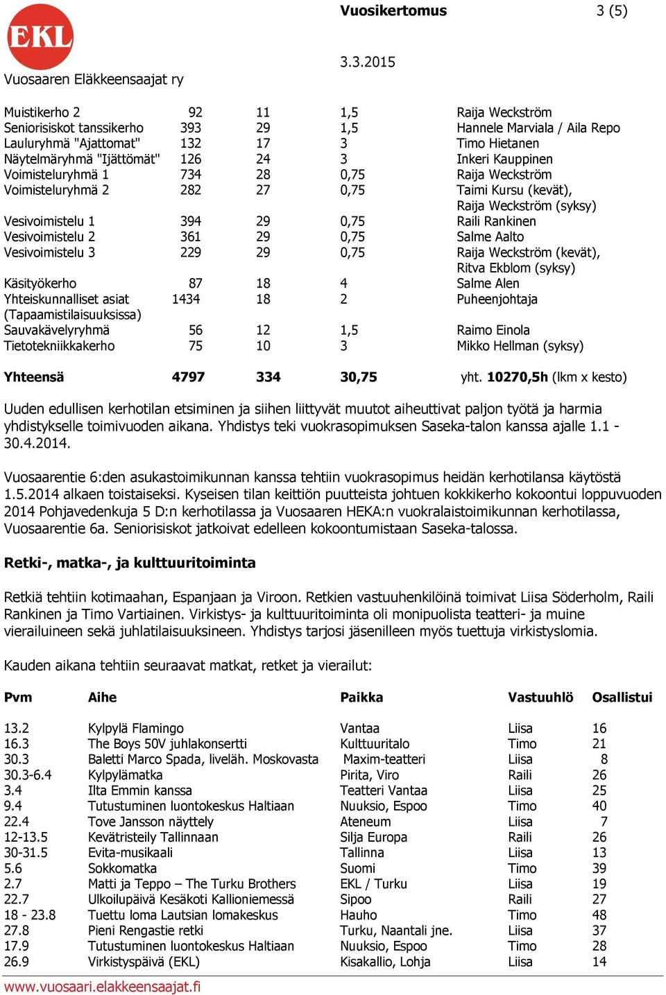 Vesivoimistelu 2 361 29 0,75 Salme Aalto Vesivoimistelu 3 229 29 0,75 Raija Weckström (kevät), Ritva Ekblom (syksy) Käsityökerho 87 18 4 Salme Alen Yhteiskunnalliset asiat 1434 18 2 Puheenjohtaja