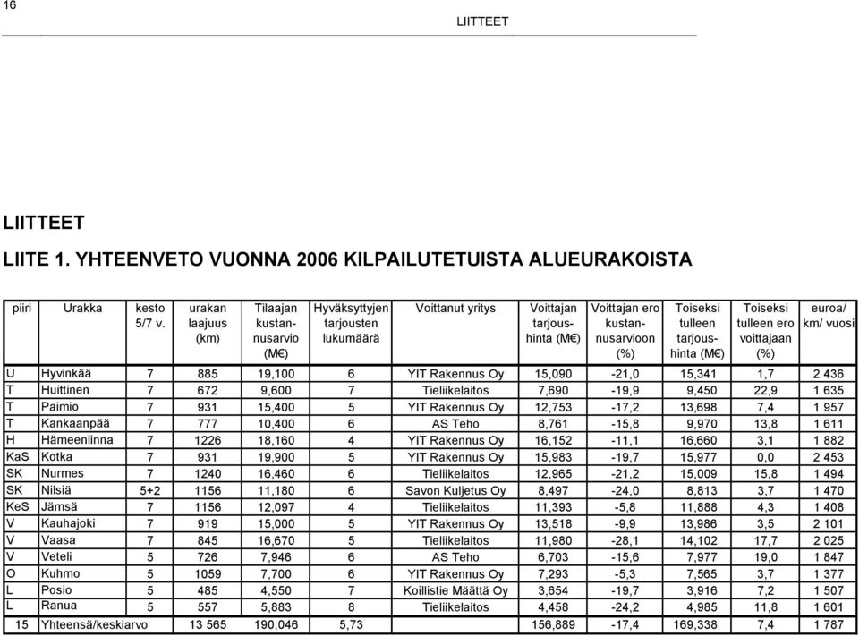 Toiseksi tulleen ero voittajaan (%) euroa/ km/ vuosi U Hyvinkää 7 885 19,100 6 YIT Rakennus Oy 15,090-21,0 15,341 1,7 2 436 T Huittinen 7 672 9,600 7 Tieliikelaitos 7,690-19,9 9,450 22,9 1 635 T