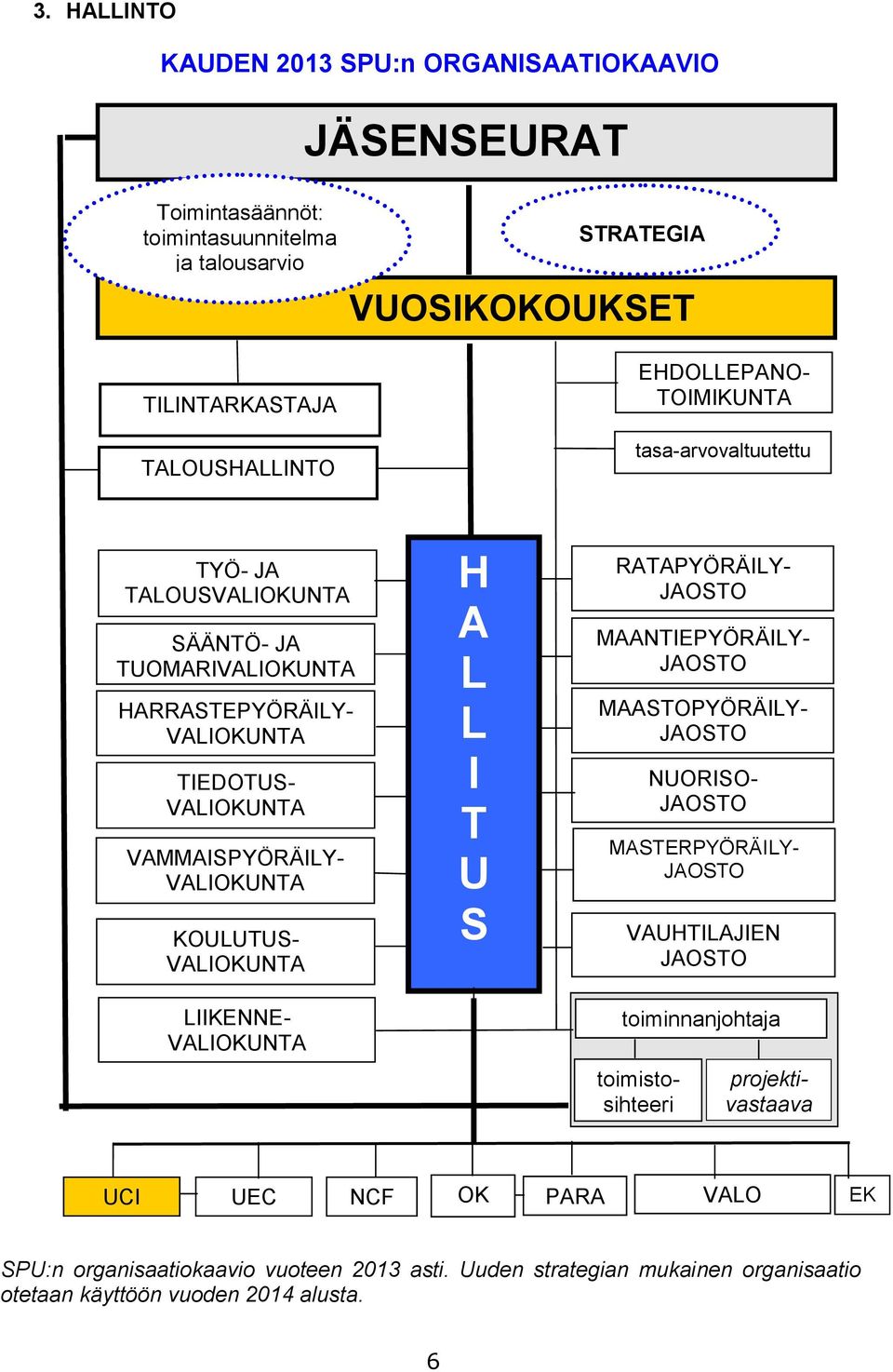 VALIOKUNTA KOULUTUS- VALIOKUNTA LIIKENNE- VALIOKUNTA H A L L I T U S RATAPYÖRÄILY- JAOSTO MAANTIEPYÖRÄILY- JAOSTO MAASTOPYÖRÄILY- JAOSTO NUORISO- JAOSTO MASTERPYÖRÄILY- JAOSTO