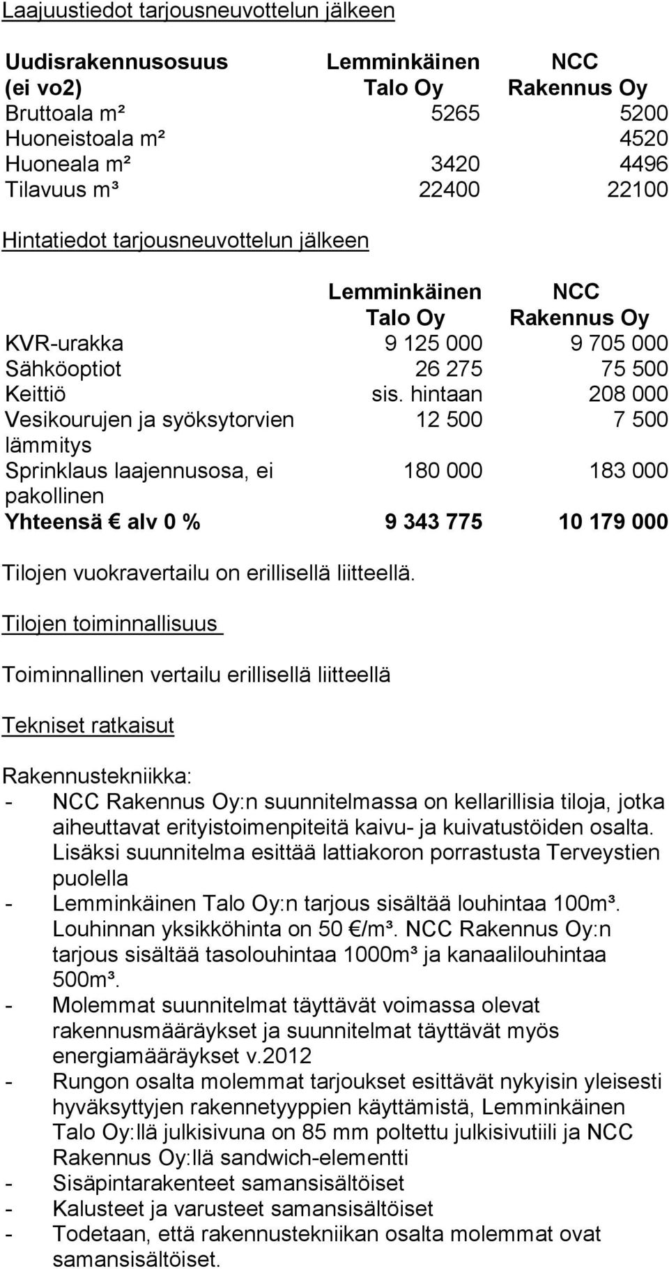 hintaan 208 000 Vesikourujen ja syöksytorvien 12 500 7 500 lämmitys Sprinklaus laajennusosa, ei 180 000 183 000 pakollinen Yhteensä alv 0 % 9 343 775 10 179 000 Tilojen vuokravertailu on erillisellä