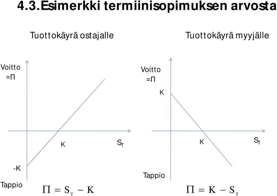 Tuottokäyrä myyjälle Voitto Voitto