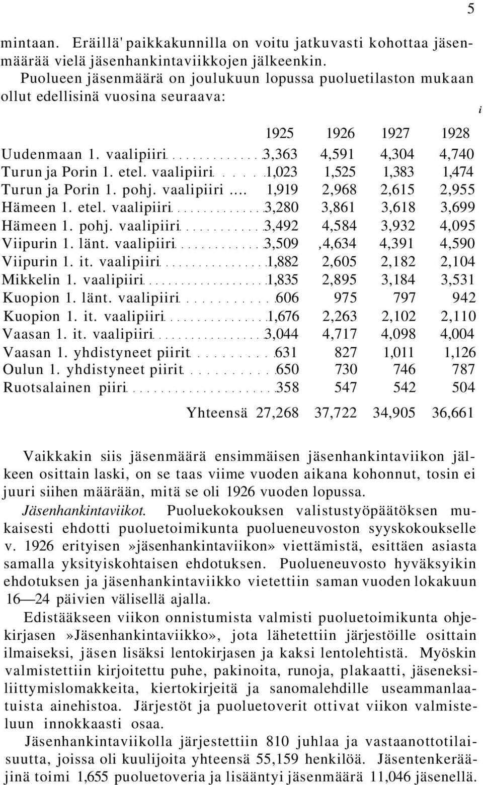 vaalipiiri 1,023 1,525 1,383 1,474 Turun ja Porin 1. pohj. vaalipiiri... 1,919 2,968 2,615 2,955 Hämeen 1. etel. vaalipiiri 3,280 3,861 3,618 3,699 Hämeen 1. pohj. vaalipiiri 3,492 4,584 3,932 4,095 Viipurin 1.