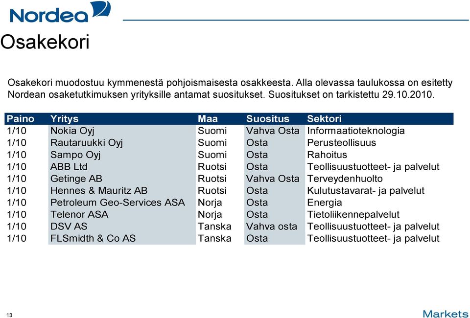 Paino Yritys Maa Suositus Sektori 1/10 Nokia Oyj Suomi Vahva Osta Informaatioteknologia 1/10 Rautaruukki Oyj Suomi Osta Perusteollisuus 1/10 Sampo Oyj Suomi Osta Rahoitus 1/10 ABB Ltd Ruotsi