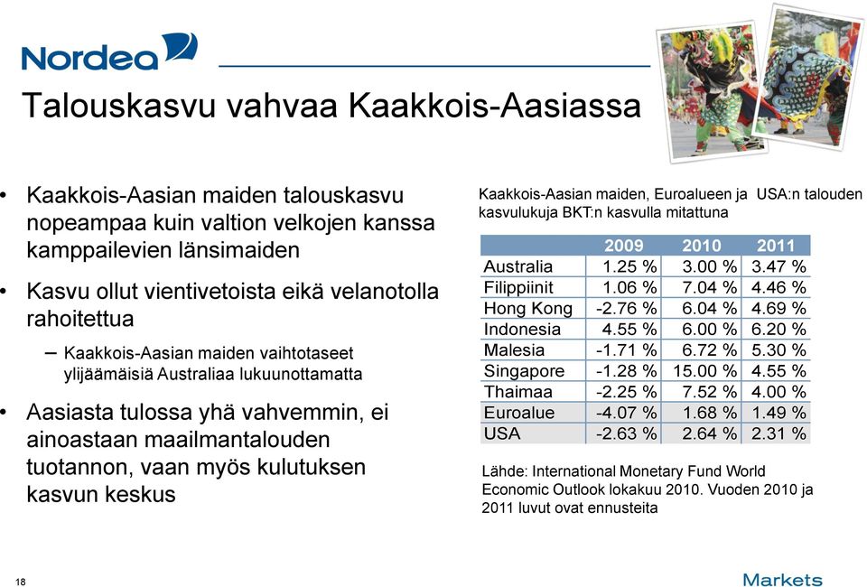 Kaakkois-Aasian maiden, Euroalueen ja USA:n talouden kasvulukuja BKT:n kasvulla mitattuna 2009 2010 2011 Australia 1.25 % 3.00 % 3.47 % Filippiinit 1.06 % 7.04 % 4.46 % Hong Kong -2.76 % 6.04 % 4.69 % Indonesia 4.
