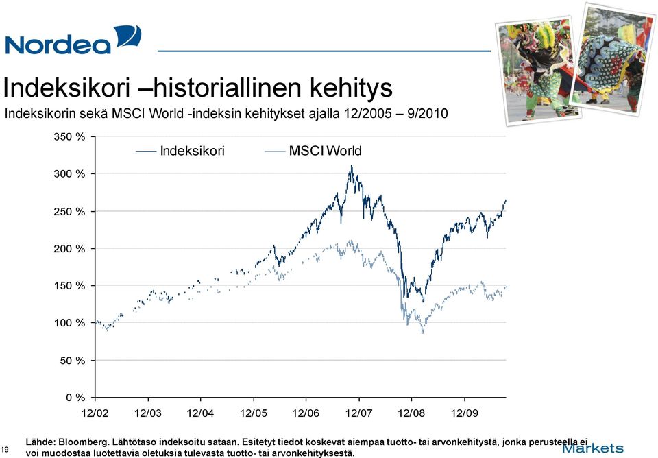 12/08 12/09 19 Lähde: Bloomberg. Lähtötaso indeksoitu sataan.
