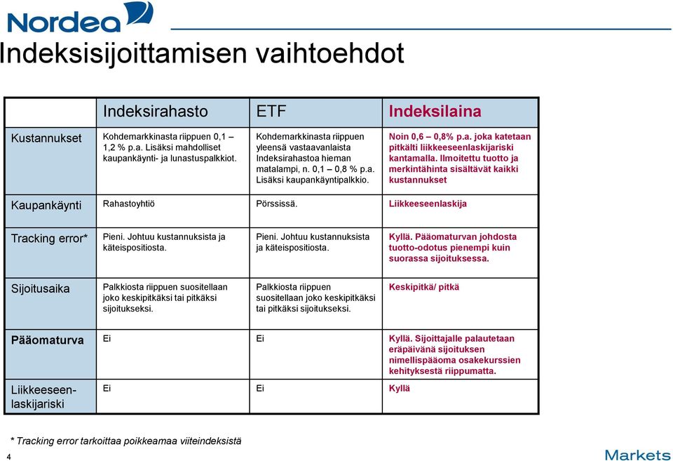 Ilmoitettu tuotto ja merkintähinta sisältävät kaikki kustannukset Kaupankäynti Rahastoyhtiö Pörssissä. Liikkeeseenlaskija Tracking error* Pieni. Johtuu kustannuksista ja käteispositiosta. Pieni. Johtuu kustannuksista ja käteispositiosta. Kyllä.