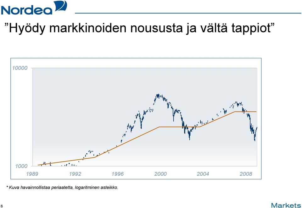 2000 2004 2008 * Kuva