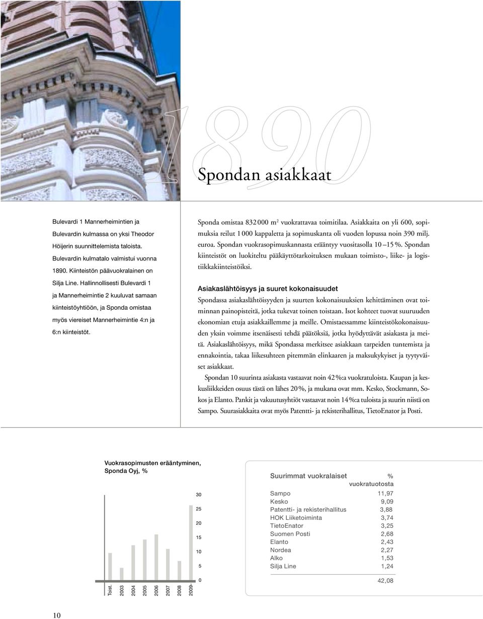 Sponda omistaa 832 000 m 2 vuokrattavaa toimitilaa. Asiakkaita on yli 600, sopimuksia reilut 1 000 kappaletta ja sopimuskanta oli vuoden lopussa noin 390 milj. euroa.