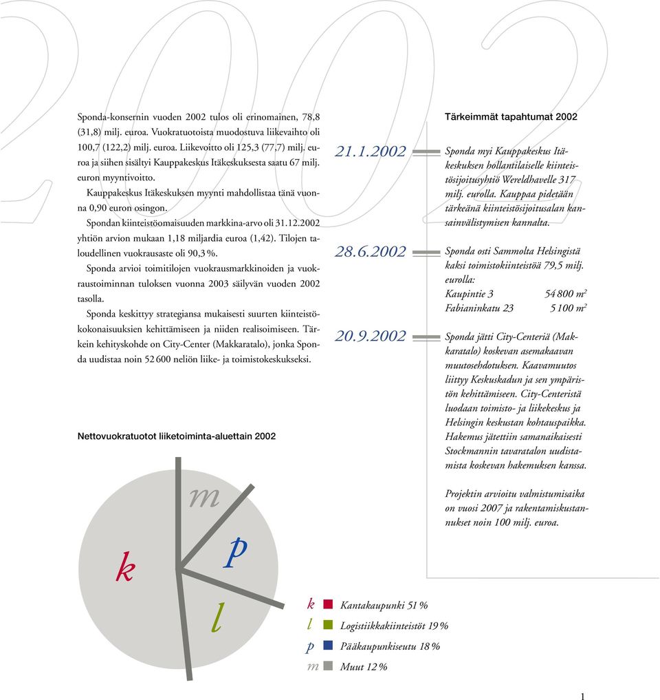 Spondan kiinteistöomaisuuden markkina-arvo oli 31.12.2002 yhtiön arvion mukaan 1,18 miljardia euroa (1,42). Tilojen taloudellinen vuokrausaste oli 90,3 %.