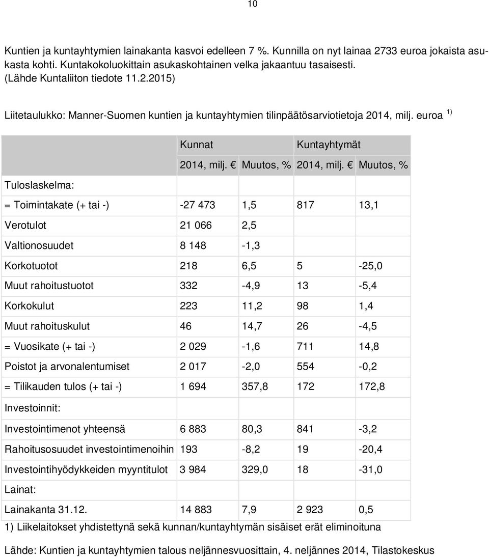 Muutos, % Tuloslaskelma: = Toimintakate (+ tai -) -27 473 1,5 817 13,1 Verotulot 21 066 2,5 Valtionosuudet 8 148-1,3 Korkotuotot 218 6,5 5-25,0 Muut rahoitustuotot 332-4,9 13-5,4 Korkokulut 223 11,2