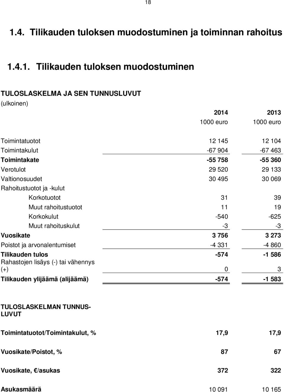 rahoitustuotot 11 19 Korkokulut -540-625 Muut rahoituskulut -3-3 Vuosikate 3 756 3 273 Poistot ja arvonalentumiset -4 331-4 860 Tilikauden tulos -574-1 586 Rahastojen lisäys (-) tai