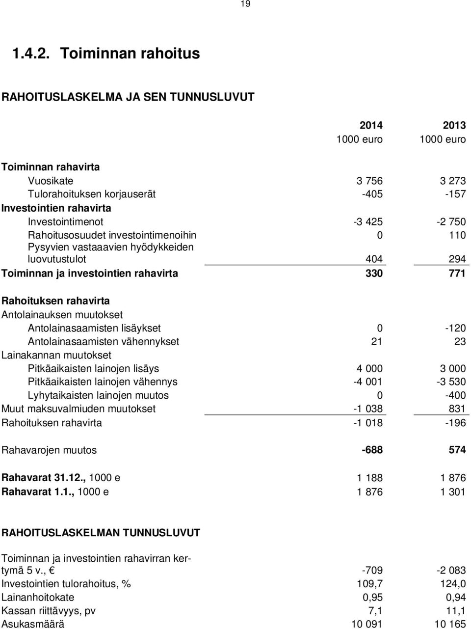 Investointimenot -3 425-2 750 Rahoitusosuudet investointimenoihin 0 110 Pysyvien vastaaavien hyödykkeiden luovutustulot 404 294 Toiminnan ja investointien rahavirta 330 771 Rahoituksen rahavirta