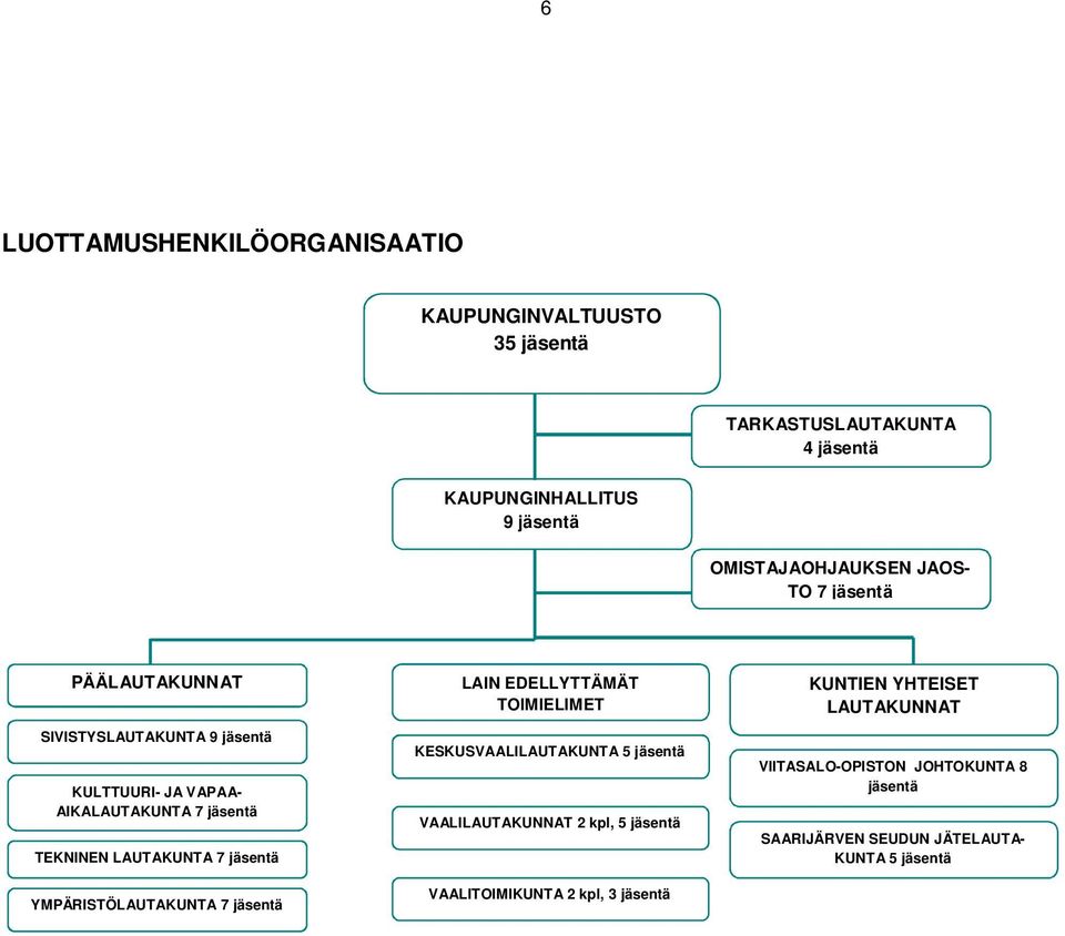 jäsentä YMPÄRISTÖLAUTAKUNTA 7 jäsentä LAIN EDELLYTTÄMÄT TOIMIELIMET KESKUSVAALILAUTAKUNTA 5 jäsentä VAALILAUTAKUNNAT 2 kpl, 5 jäsentä