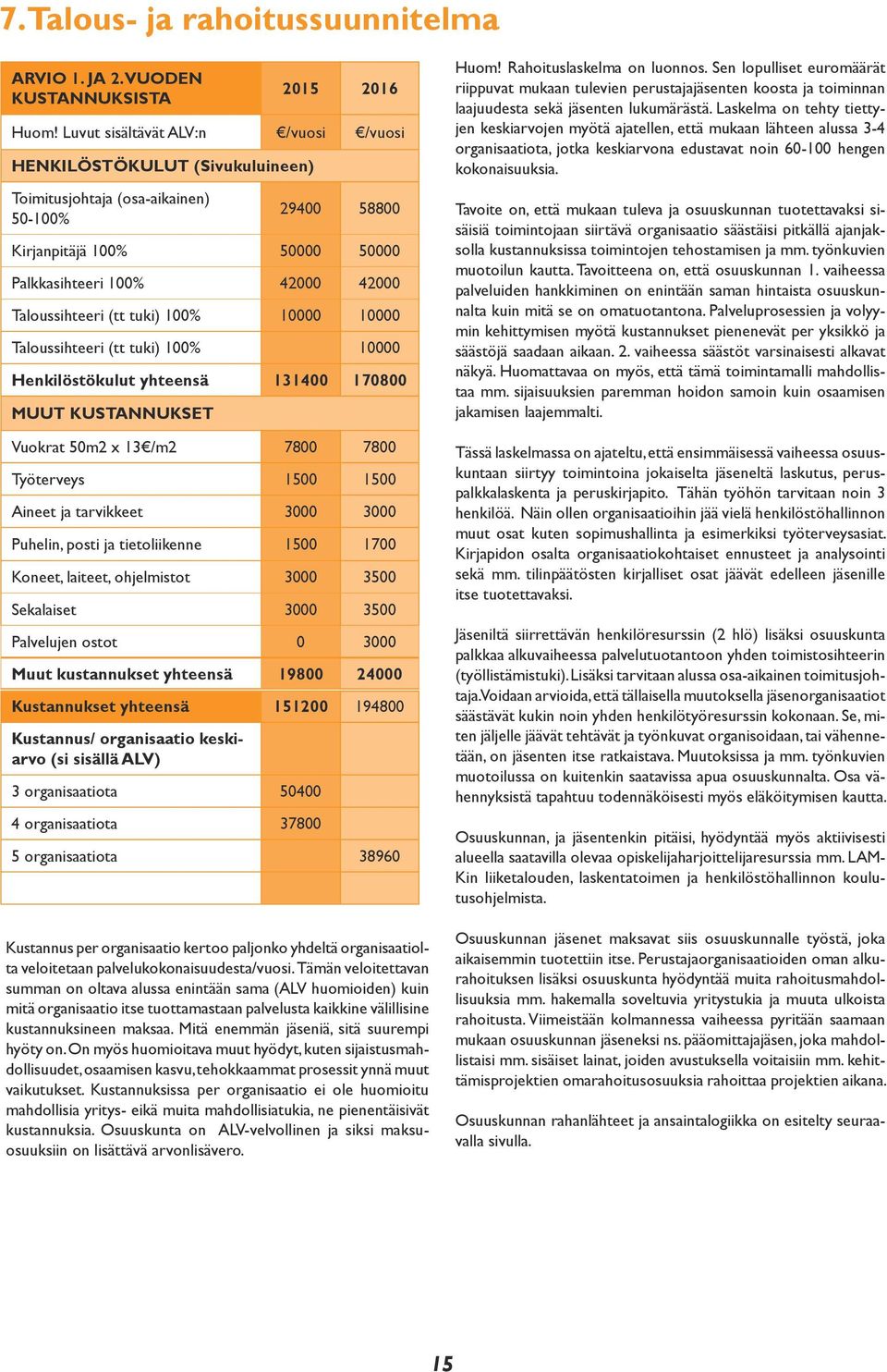 (tt tuki) 100% 10000 10000 Taloussihteeri (tt tuki) 100% 10000 Henkilöstökulut yhteensä 131400 170800 MUUT KUSTANNUKSET Vuokrat 50m2 x 13 /m2 7800 7800 Työterveys 1500 1500 Aineet ja tarvikkeet 3000