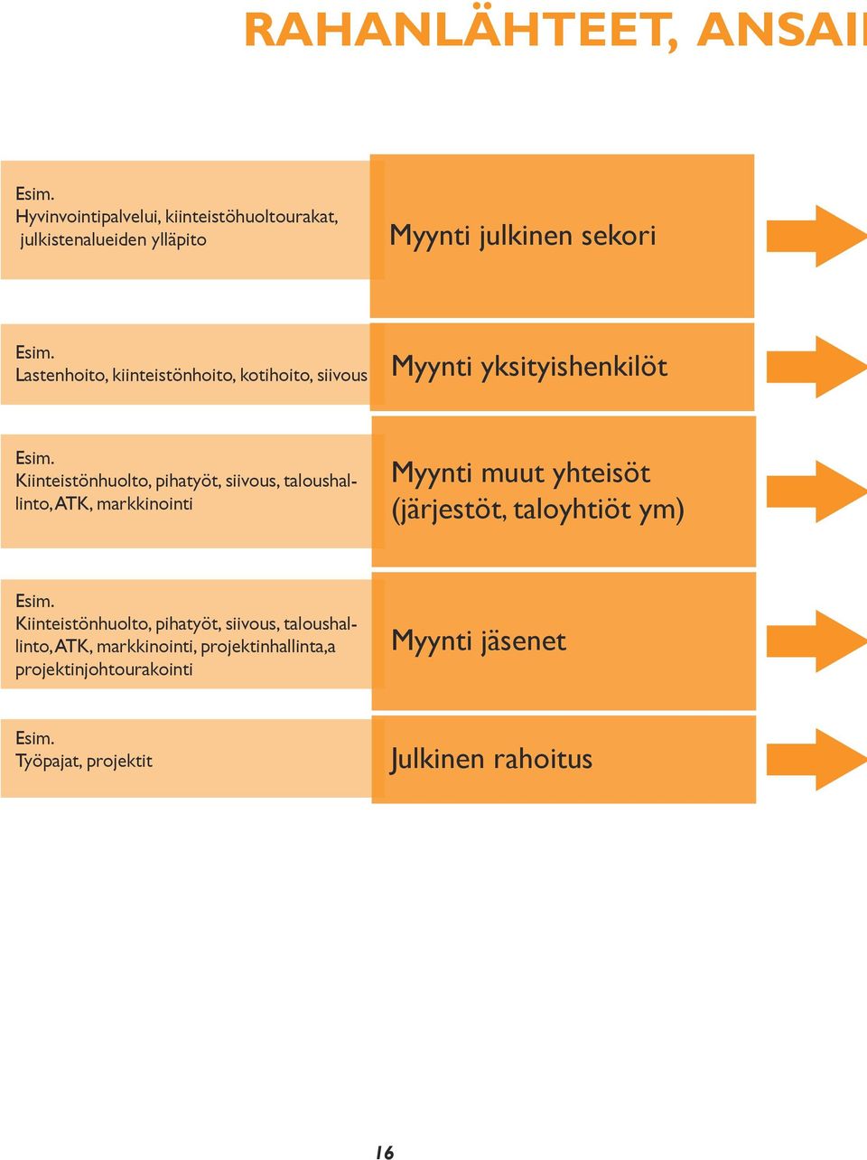 Kiinteistönhuolto, pihatyöt, siivous, taloushallinto, ATK, markkinointi Myynti muut yhteisöt (järjestöt, taloyhtiöt ym) Esim.