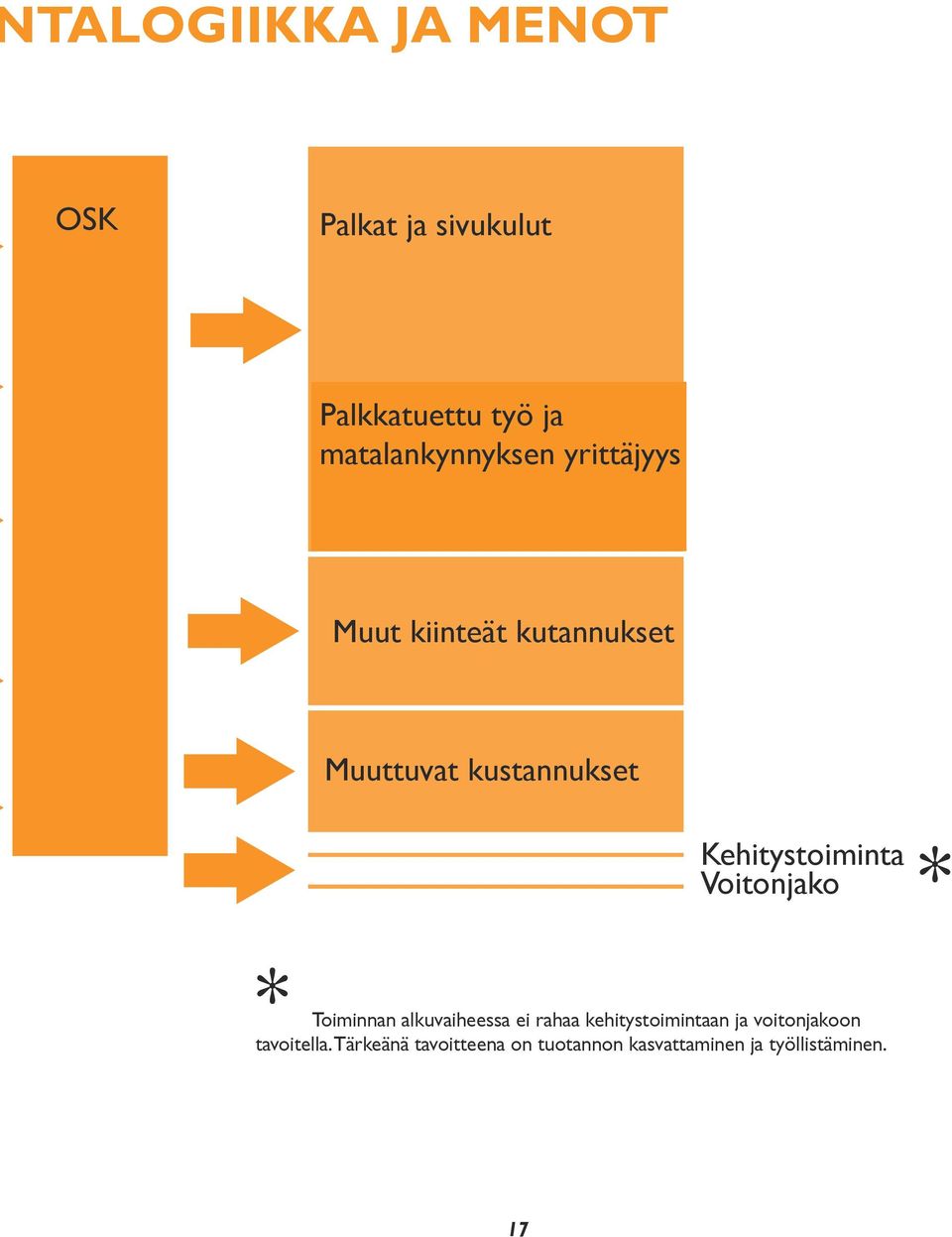 Kehitystoiminta Voitonjako * * Toiminnan alkuvaiheessa ei rahaa