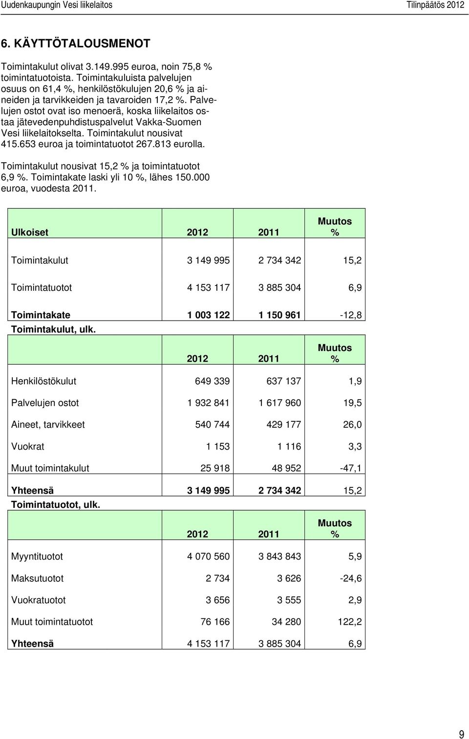 Palvelujen ostot ovat iso menoerä, koska liikelaitos ostaa jätevedenpuhdistuspalvelut Vakka-Suomen Vesi liikelaitokselta. Toimintakulut nousivat 415.653 euroa ja toimintatuotot 267.813 eurolla.