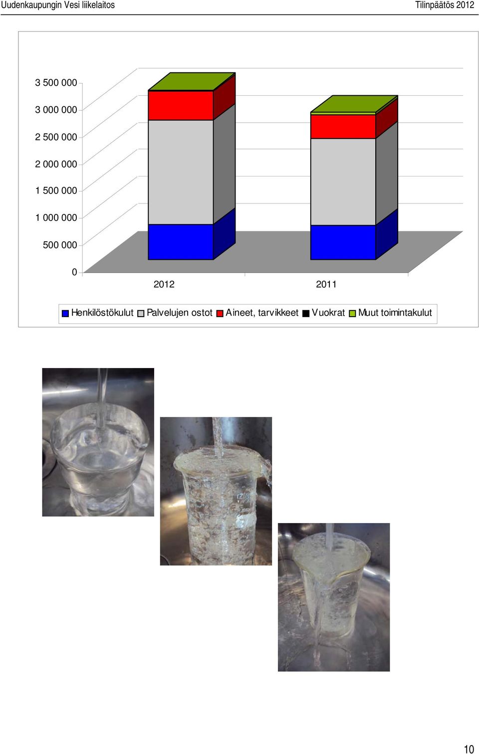 000 500 000 0 2011 Henkilöstökulut Palvelujen